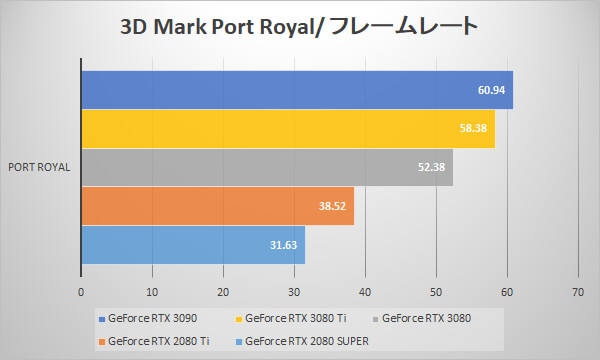 ～3D Mark Port Royal fps～