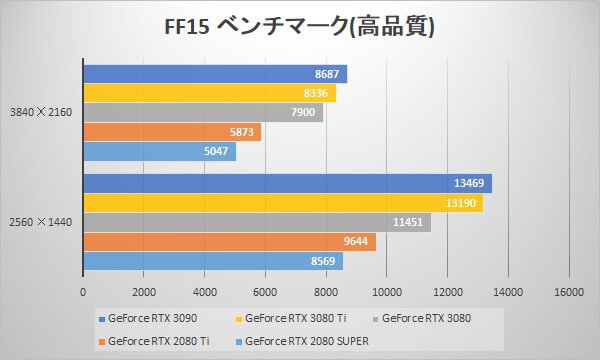 ～FINAL FANTASY XV WINDOWS EDITION ベンチマークスコア～