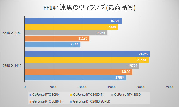 ～ファイナルファンタジーXIV: 漆黒のヴィランズ ベンチマーク スコア～