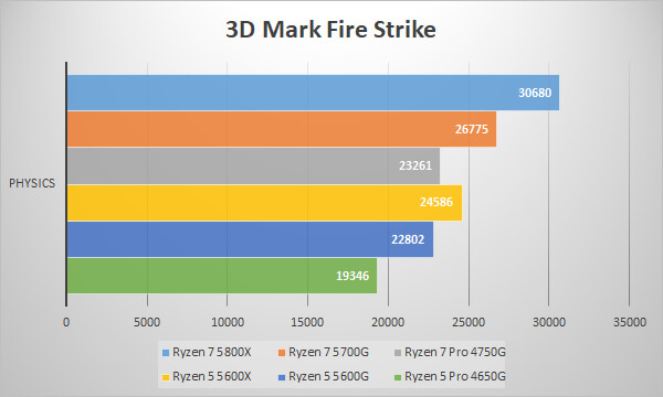 ～3D Mark Fire Strike / Physics Score～