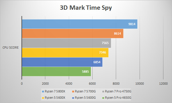 ～3D Mark Time Spy / CPU Score～ 