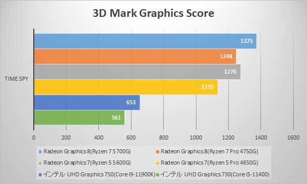 ～3D Mark Time Spy / Graphics～