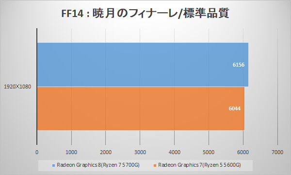 ～ファイナルファンタジーXIV: 暁月のフィナーレ ベンチマークスコア～