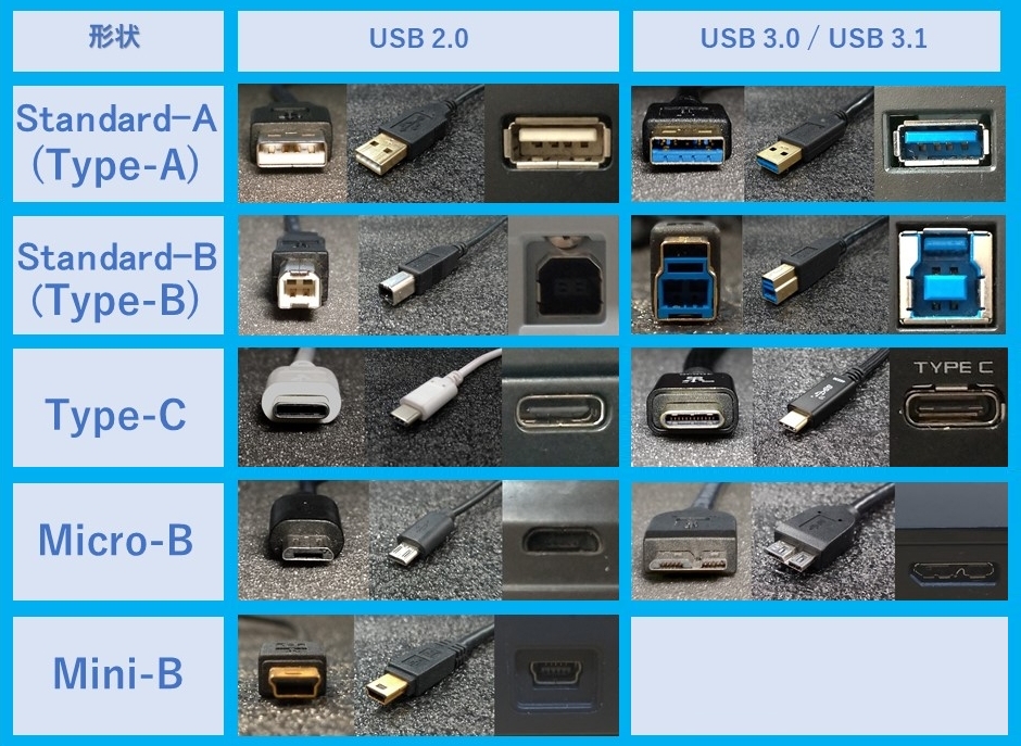 Usbコネクタ 種類 一覧 パソコン工房 Nexmag