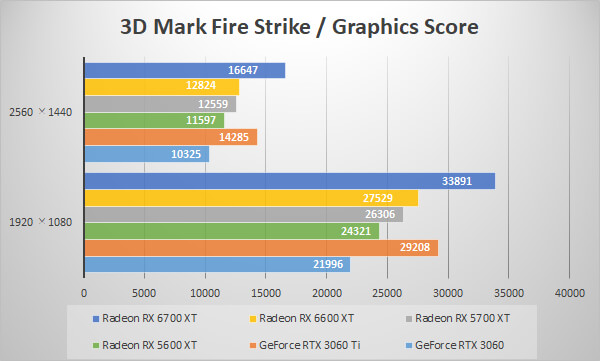 ～3D Mark Fire Strike～