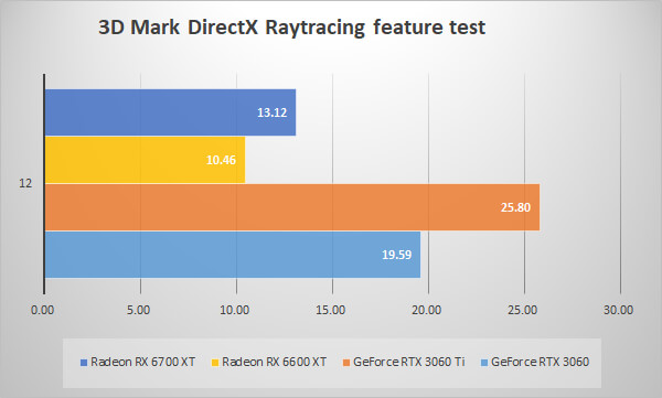 ～3D Mark DirectX Raytracing feature test～