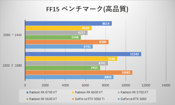 ～FINAL FANTASY XV WINDOWS EDITION ベンチマークスコア～