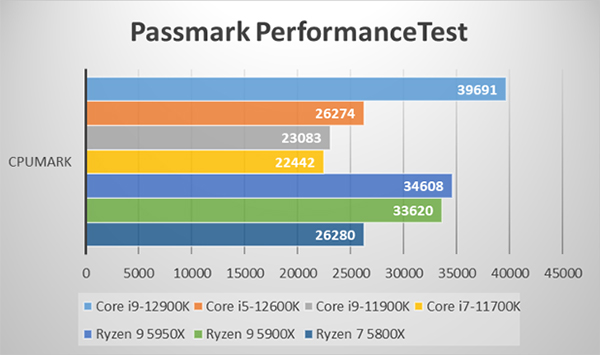 ～Passmark CPU Mark～