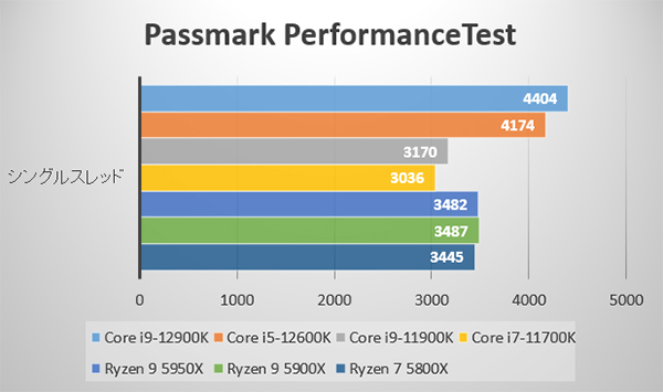 ～Passmark シングルスレッド～