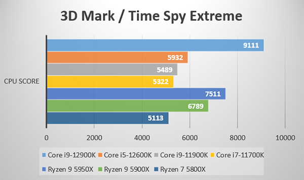 ～3D Mark Time Spy～