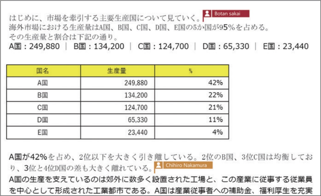 複数メンバーがファイルを同時に編集可能なリアルタイム共同編集機能