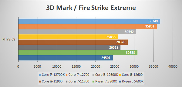 3D Mark Fire Strike