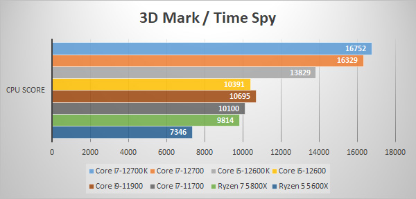 3D Mark Time Spy