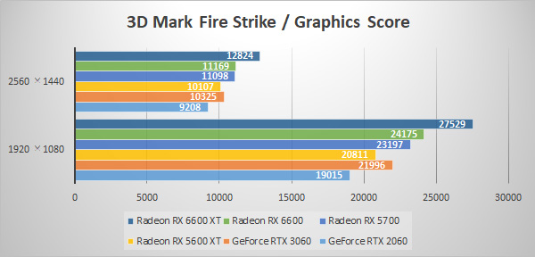 ～3D Mark Fire Strike～