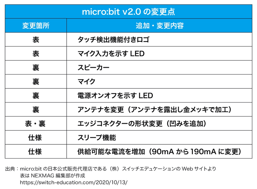 micro:bit v2.0で電子工作 音が出てエアホッケーのように遊べる