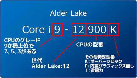 Alder Lakeの製品型番(モデルナンバー)