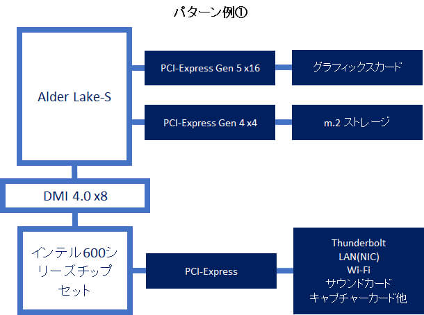 第12世代インテルCoreプロセッサーCPU側のPCI-Expressレーン動作例1