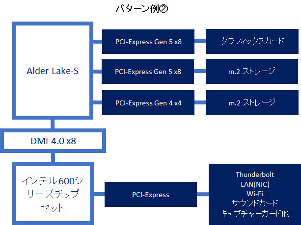 第12世代インテルCoreプロセッサーCPU側のPCI-Expressレーン動作例2