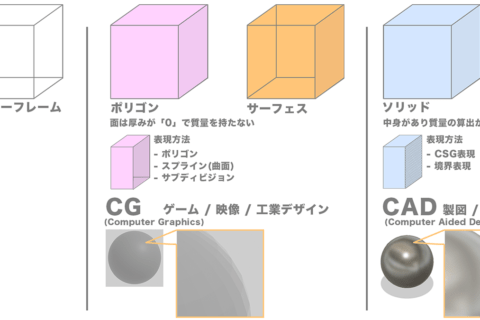 3Dモデリングをはじめる前に知っておきたい基礎知識のイメージ画像