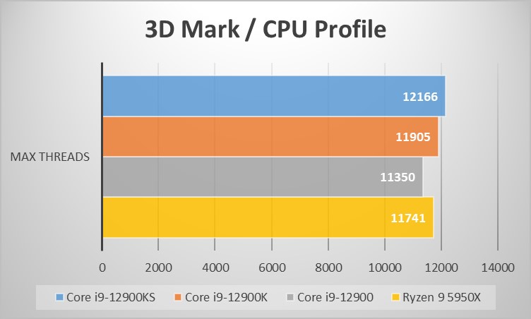 Intel Core i9-12900KS +DDR4 4000MHZ