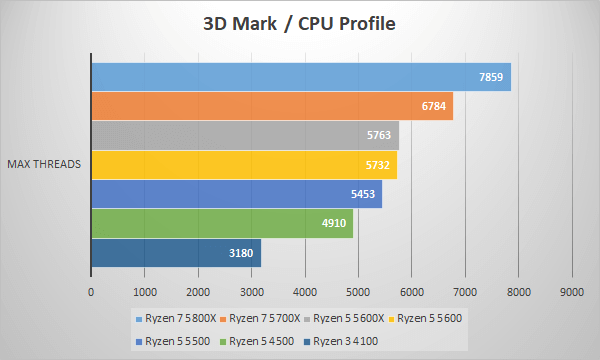～3D Mark CPU Profile～