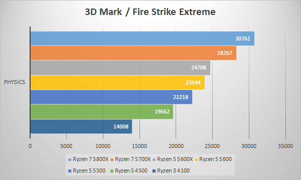 ～3D Mark Fire Strike～