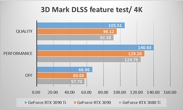 ～3D Mark NVIDIA DLSS feature test 4K～