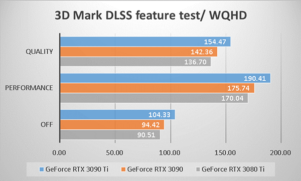 ～3D Mark NVIDIA DLSS feature test WQHD～