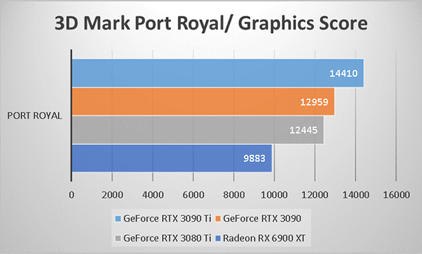 ～3D Mark Port Royal～