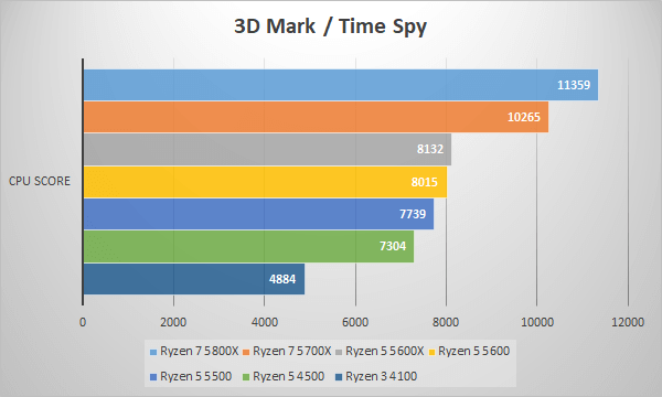 ～3D Mark Time Spy～