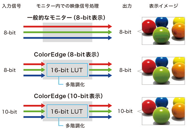 ColorEdgeモニター内での信号処理イメージ（提供:EIZO株式会社）