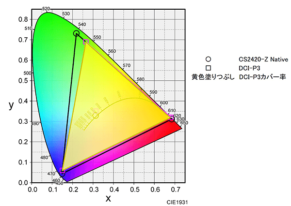 DCI-P3色域評価 (CS2420-Z, 色域 Native)