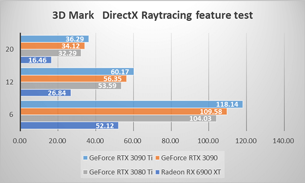 ～3D Mark DirectX Raytracing feature test～