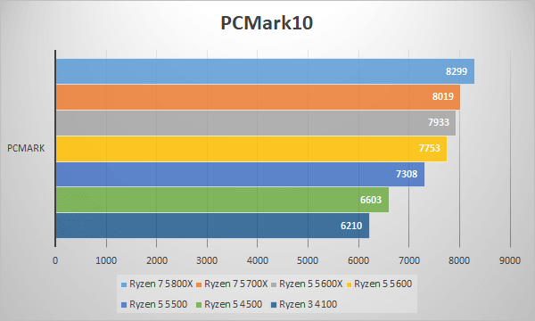 ～PCMark 10～