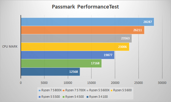 ～Passmark CPU Mark～