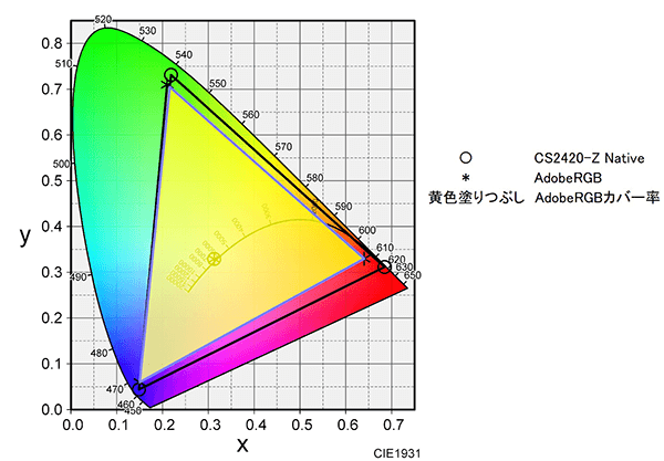 AdobeRGB色域評価 (CS2420-Z, 色域 Native)