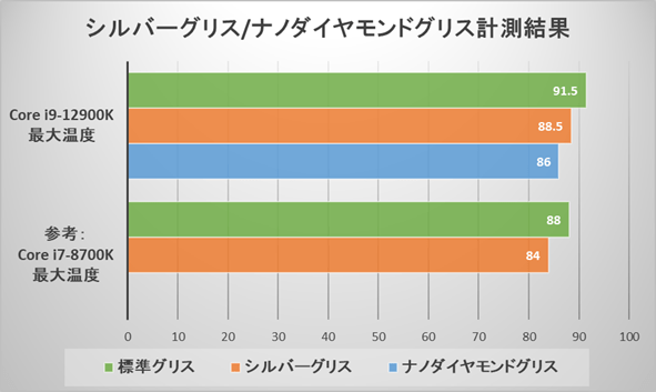 ～グラフ～ Core i9-12900K最大温度