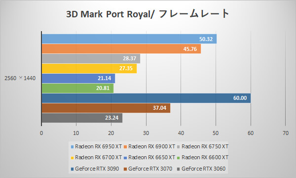 3D Mark Port Royal fps