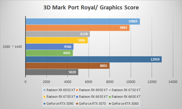 3D Mark Port Royal