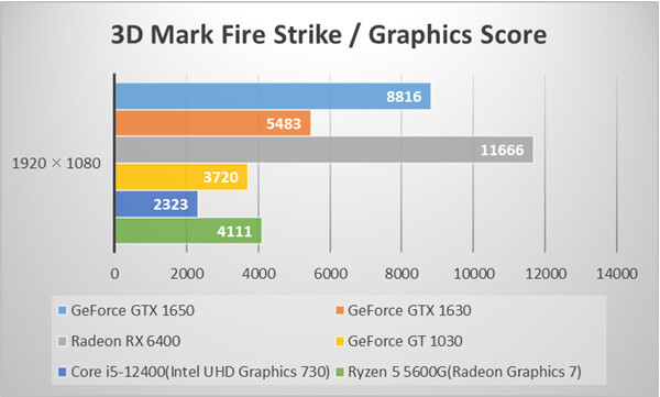 ～3D Mark Fire Strike～