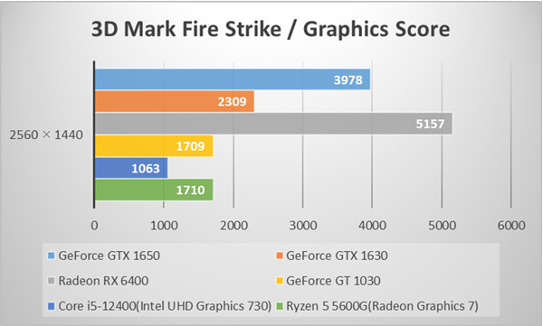 ～3D Mark Fire Strike～