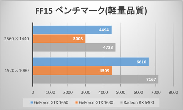 ～FINAL FANTASY XV WINDOWS EDITION ベンチマークスコア(軽量品質)～