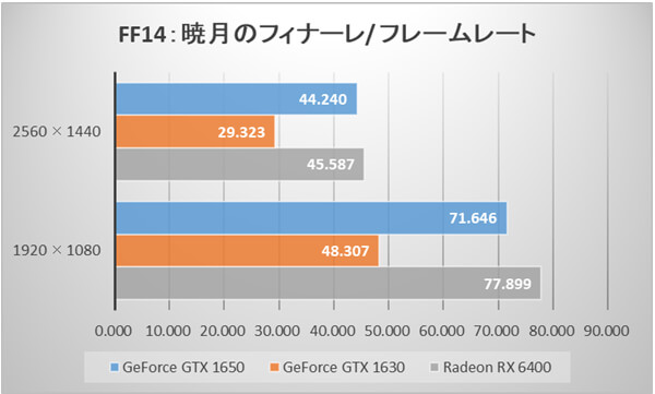 ～ファイナルファンタジーXIV: 暁月のフィナーレ ベンチマーク フレームレート(高品質(デスクトップPC))～
