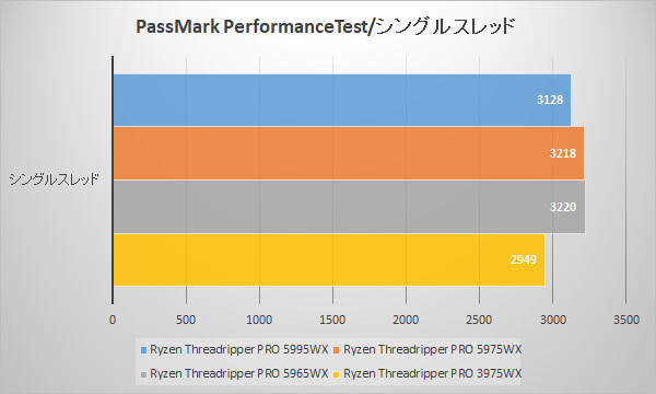 PassMark PerformanceTest / シングルスレッド