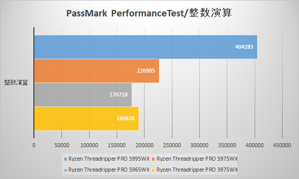 PassMark PerformanceTest / 整数演算