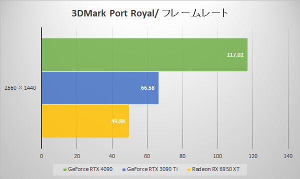 3DMark Port Royal fps