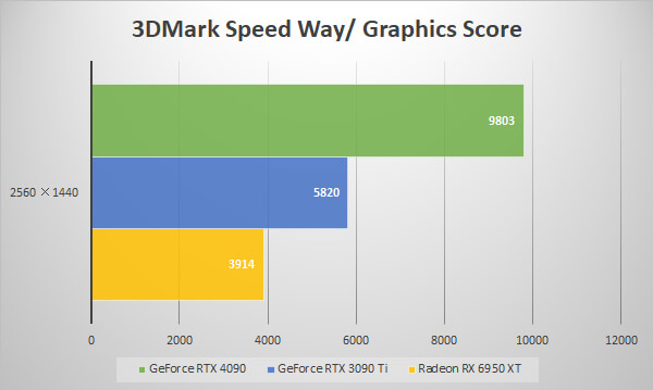 3DMark Speed Way
