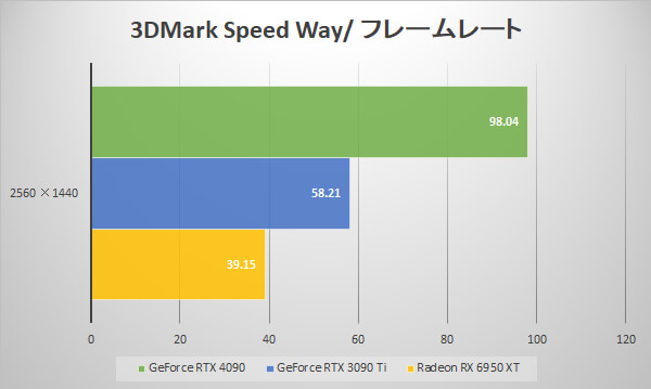 3DMark Speed Way fps