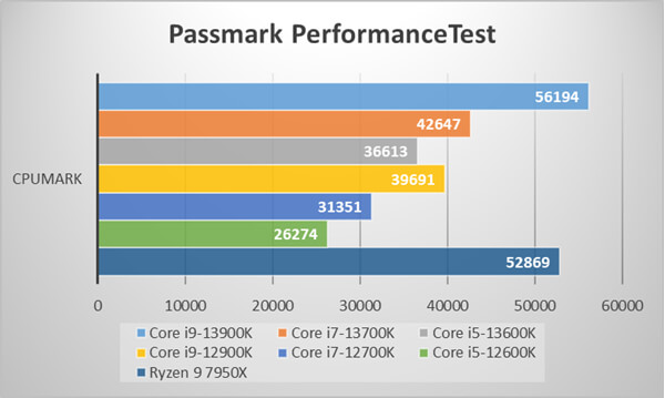 Passmark CPUMark