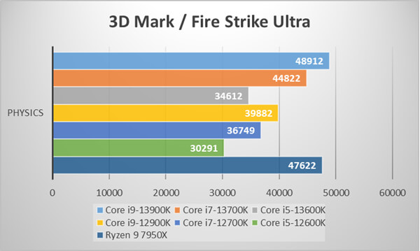 3D Mark Fire Strike